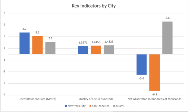 Source: U.S. Bureau of Labor Statistics, Numbeo, and Seota analysis of LRE Solutions data, 2023
